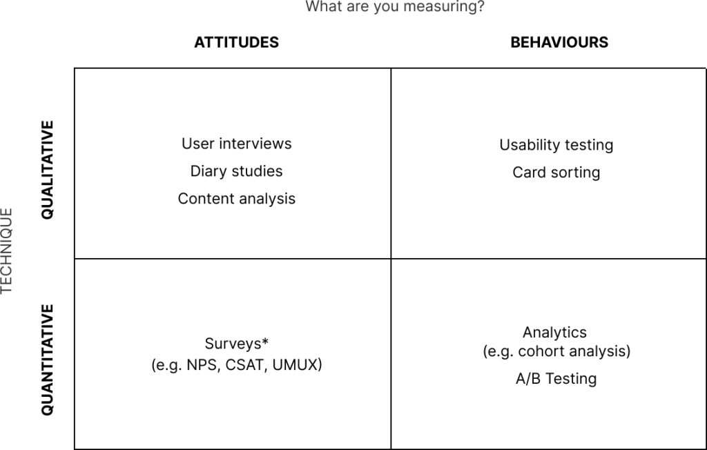 A 2x2 diagram categorising research techniques based on their ability to measure attitudes and behaviours, divided into qualitative and quantitative methods. The four quadrants are:
1) Quantitative + Attitudes: Surveys, questionnaires, polls.
2) Quantitative + Behaviours: Analytics, A/B testing, eye tracking.
3) Qualitative + Attitudes: Interviews, focus groups, diary studies.
4) Qualitative + Behaviours: Observations, usability testing, ethnography.
Broadly speaking, qualitative techniques play the lion's share in the early stages of product development. They offer important leading indicators into the product/market fit and provide confidence that the ship is on course. Once the product is live and in the hands of customers, Analytics and A/B testing then take centre stage as they can precisely point to what works and what doesn’t in the product experience. For example, we can measure how ‘sticky’ our product is with MAUs and dwell time; or we can gauge activation by tracking bounce rates for each step of the conversion funnel.

What about attitudes? What is their worth for Product Development?.